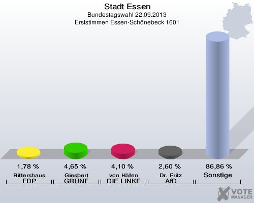 Stadt Essen, Bundestagswahl 22.09.2013, Erststimmen Essen-Schönebeck 1601: Rittershaus FDP: 1,78 %. Giesbert GRÜNE: 4,65 %. von Häfen DIE LINKE: 4,10 %. Dr. Fritz AfD: 2,60 %. Sonstige: 86,86 %. 