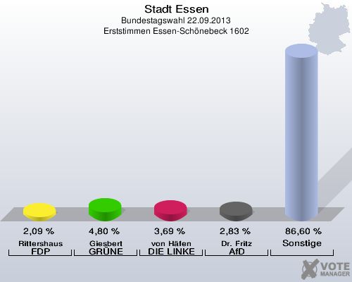 Stadt Essen, Bundestagswahl 22.09.2013, Erststimmen Essen-Schönebeck 1602: Rittershaus FDP: 2,09 %. Giesbert GRÜNE: 4,80 %. von Häfen DIE LINKE: 3,69 %. Dr. Fritz AfD: 2,83 %. Sonstige: 86,60 %. 