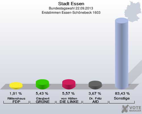 Stadt Essen, Bundestagswahl 22.09.2013, Erststimmen Essen-Schönebeck 1603: Rittershaus FDP: 1,91 %. Giesbert GRÜNE: 5,43 %. von Häfen DIE LINKE: 5,57 %. Dr. Fritz AfD: 3,67 %. Sonstige: 83,43 %. 