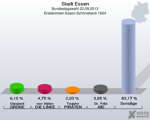 Stadt Essen, Bundestagswahl 22.09.2013, Erststimmen Essen-Schönebeck 1604: Giesbert GRÜNE: 6,10 %. von Häfen DIE LINKE: 4,75 %. Trojahn PIRATEN: 2,03 %. Dr. Fritz AfD: 3,95 %. Sonstige: 83,17 %. 