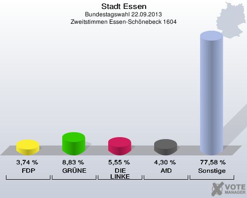Stadt Essen, Bundestagswahl 22.09.2013, Zweitstimmen Essen-Schönebeck 1604: FDP: 3,74 %. GRÜNE: 8,83 %. DIE LINKE: 5,55 %. AfD: 4,30 %. Sonstige: 77,58 %. 