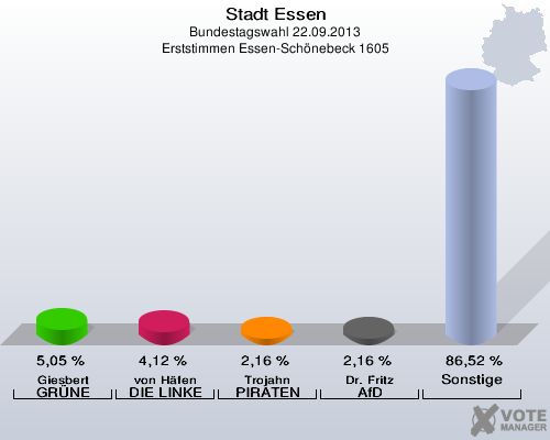 Stadt Essen, Bundestagswahl 22.09.2013, Erststimmen Essen-Schönebeck 1605: Giesbert GRÜNE: 5,05 %. von Häfen DIE LINKE: 4,12 %. Trojahn PIRATEN: 2,16 %. Dr. Fritz AfD: 2,16 %. Sonstige: 86,52 %. 