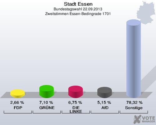 Stadt Essen, Bundestagswahl 22.09.2013, Zweitstimmen Essen-Bedingrade 1701: FDP: 2,66 %. GRÜNE: 7,10 %. DIE LINKE: 6,75 %. AfD: 5,15 %. Sonstige: 78,32 %. 