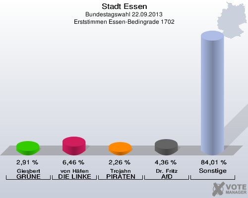 Stadt Essen, Bundestagswahl 22.09.2013, Erststimmen Essen-Bedingrade 1702: Giesbert GR&Uuml;NE: 2,91 %. von H&auml;fen DIE LINKE: 6,46 %. Trojahn PIRATEN: 2,26 %. Dr. Fritz AfD: 4,36 %. Sonstige: 84,01 %. 