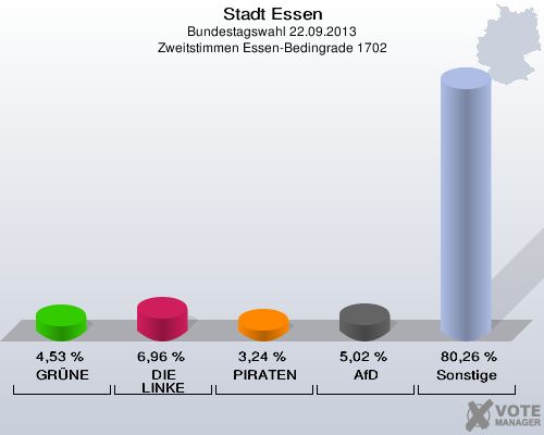 Stadt Essen, Bundestagswahl 22.09.2013, Zweitstimmen Essen-Bedingrade 1702: GRÜNE: 4,53 %. DIE LINKE: 6,96 %. PIRATEN: 3,24 %. AfD: 5,02 %. Sonstige: 80,26 %. 