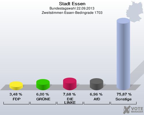 Stadt Essen, Bundestagswahl 22.09.2013, Zweitstimmen Essen-Bedingrade 1703: FDP: 3,48 %. GRÜNE: 6,00 %. DIE LINKE: 7,68 %. AfD: 6,96 %. Sonstige: 75,87 %. 