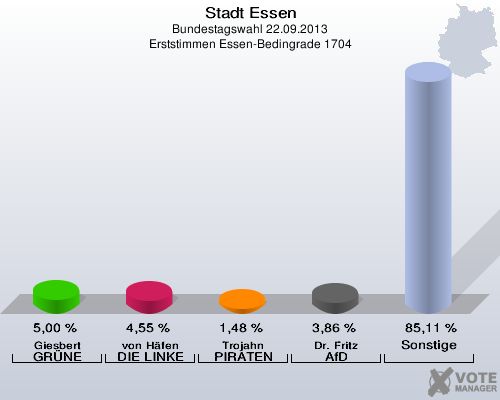 Stadt Essen, Bundestagswahl 22.09.2013, Erststimmen Essen-Bedingrade 1704: Giesbert GRÜNE: 5,00 %. von Häfen DIE LINKE: 4,55 %. Trojahn PIRATEN: 1,48 %. Dr. Fritz AfD: 3,86 %. Sonstige: 85,11 %. 