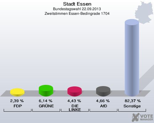 Stadt Essen, Bundestagswahl 22.09.2013, Zweitstimmen Essen-Bedingrade 1704: FDP: 2,39 %. GRÜNE: 6,14 %. DIE LINKE: 4,43 %. AfD: 4,66 %. Sonstige: 82,37 %. 