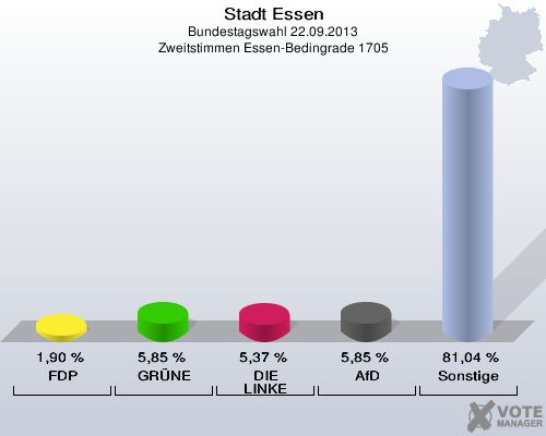 Stadt Essen, Bundestagswahl 22.09.2013, Zweitstimmen Essen-Bedingrade 1705: FDP: 1,90 %. GRÜNE: 5,85 %. DIE LINKE: 5,37 %. AfD: 5,85 %. Sonstige: 81,04 %. 