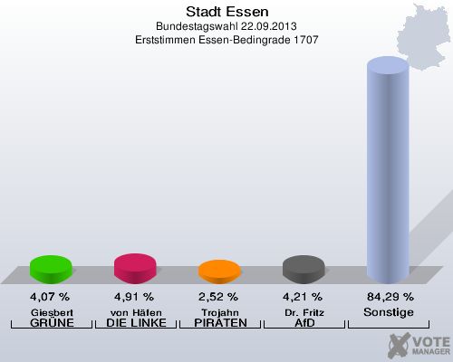 Stadt Essen, Bundestagswahl 22.09.2013, Erststimmen Essen-Bedingrade 1707: Giesbert GRÜNE: 4,07 %. von Häfen DIE LINKE: 4,91 %. Trojahn PIRATEN: 2,52 %. Dr. Fritz AfD: 4,21 %. Sonstige: 84,29 %. 