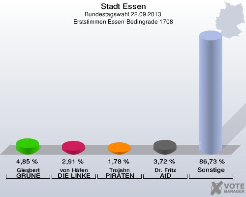 Stadt Essen, Bundestagswahl 22.09.2013, Erststimmen Essen-Bedingrade 1708: Giesbert GRÜNE: 4,85 %. von Häfen DIE LINKE: 2,91 %. Trojahn PIRATEN: 1,78 %. Dr. Fritz AfD: 3,72 %. Sonstige: 86,73 %. 