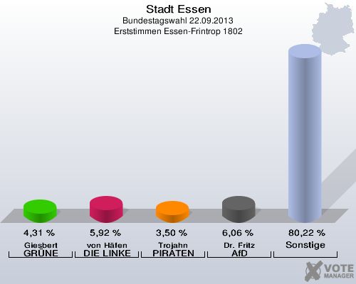 Stadt Essen, Bundestagswahl 22.09.2013, Erststimmen Essen-Frintrop 1802: Giesbert GR&Uuml;NE: 4,31 %. von H&auml;fen DIE LINKE: 5,92 %. Trojahn PIRATEN: 3,50 %. Dr. Fritz AfD: 6,06 %. Sonstige: 80,22 %. 