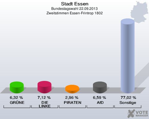 Stadt Essen, Bundestagswahl 22.09.2013, Zweitstimmen Essen-Frintrop 1802: GRÜNE: 6,32 %. DIE LINKE: 7,12 %. PIRATEN: 2,96 %. AfD: 6,59 %. Sonstige: 77,02 %. 