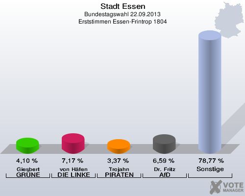 Stadt Essen, Bundestagswahl 22.09.2013, Erststimmen Essen-Frintrop 1804: Giesbert GRÜNE: 4,10 %. von Häfen DIE LINKE: 7,17 %. Trojahn PIRATEN: 3,37 %. Dr. Fritz AfD: 6,59 %. Sonstige: 78,77 %. 