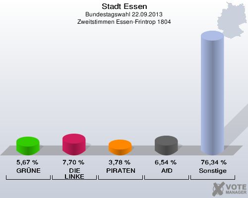 Stadt Essen, Bundestagswahl 22.09.2013, Zweitstimmen Essen-Frintrop 1804: GR&Uuml;NE: 5,67 %. DIE LINKE: 7,70 %. PIRATEN: 3,78 %. AfD: 6,54 %. Sonstige: 76,34 %. 