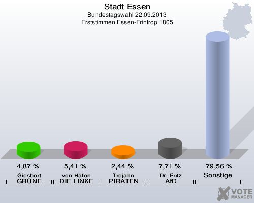 Stadt Essen, Bundestagswahl 22.09.2013, Erststimmen Essen-Frintrop 1805: Giesbert GRÜNE: 4,87 %. von Häfen DIE LINKE: 5,41 %. Trojahn PIRATEN: 2,44 %. Dr. Fritz AfD: 7,71 %. Sonstige: 79,56 %. 