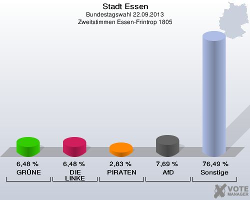 Stadt Essen, Bundestagswahl 22.09.2013, Zweitstimmen Essen-Frintrop 1805: GRÜNE: 6,48 %. DIE LINKE: 6,48 %. PIRATEN: 2,83 %. AfD: 7,69 %. Sonstige: 76,49 %. 