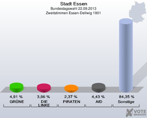 Stadt Essen, Bundestagswahl 22.09.2013, Zweitstimmen Essen-Dellwig 1901: GRÜNE: 4,91 %. DIE LINKE: 3,96 %. PIRATEN: 2,37 %. AfD: 4,43 %. Sonstige: 84,35 %. 