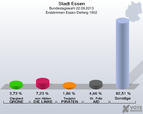 Stadt Essen, Bundestagswahl 22.09.2013, Erststimmen Essen-Dellwig 1902: Giesbert GRÜNE: 3,73 %. von Häfen DIE LINKE: 7,23 %. Trojahn PIRATEN: 1,86 %. Dr. Fritz AfD: 4,66 %. Sonstige: 82,51 %. 