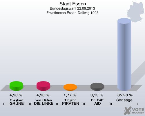 Stadt Essen, Bundestagswahl 22.09.2013, Erststimmen Essen-Dellwig 1903: Giesbert GRÜNE: 4,90 %. von Häfen DIE LINKE: 4,90 %. Trojahn PIRATEN: 1,77 %. Dr. Fritz AfD: 3,13 %. Sonstige: 85,28 %. 