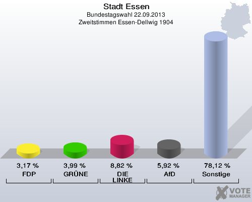 Stadt Essen, Bundestagswahl 22.09.2013, Zweitstimmen Essen-Dellwig 1904: FDP: 3,17 %. GRÜNE: 3,99 %. DIE LINKE: 8,82 %. AfD: 5,92 %. Sonstige: 78,12 %. 