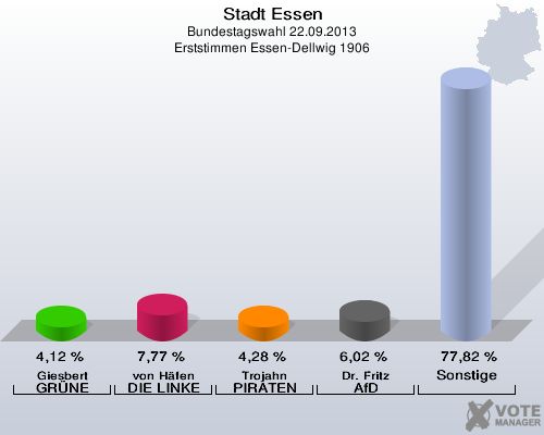 Stadt Essen, Bundestagswahl 22.09.2013, Erststimmen Essen-Dellwig 1906: Giesbert GRÜNE: 4,12 %. von Häfen DIE LINKE: 7,77 %. Trojahn PIRATEN: 4,28 %. Dr. Fritz AfD: 6,02 %. Sonstige: 77,82 %. 