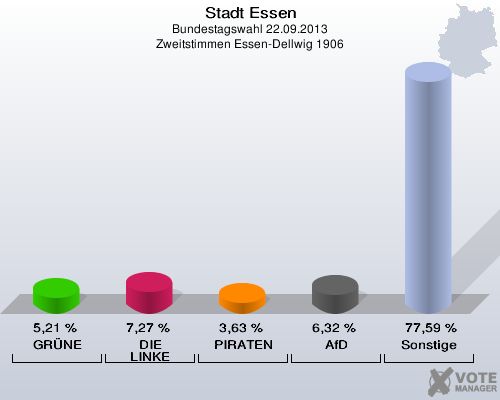 Stadt Essen, Bundestagswahl 22.09.2013, Zweitstimmen Essen-Dellwig 1906: GRÜNE: 5,21 %. DIE LINKE: 7,27 %. PIRATEN: 3,63 %. AfD: 6,32 %. Sonstige: 77,59 %. 