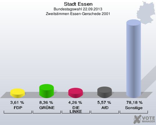 Stadt Essen, Bundestagswahl 22.09.2013, Zweitstimmen Essen-Gerschede 2001: FDP: 3,61 %. GRÜNE: 8,36 %. DIE LINKE: 4,26 %. AfD: 5,57 %. Sonstige: 78,18 %. 