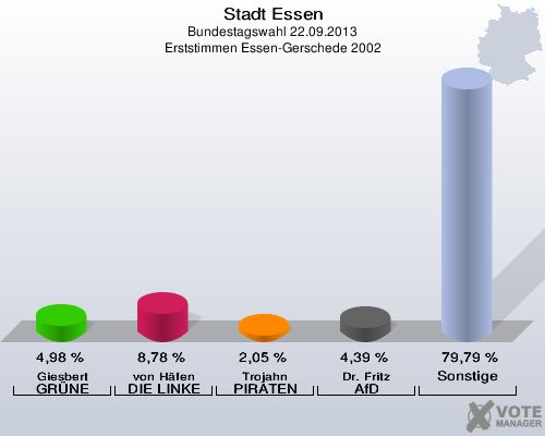 Stadt Essen, Bundestagswahl 22.09.2013, Erststimmen Essen-Gerschede 2002: Giesbert GRÜNE: 4,98 %. von Häfen DIE LINKE: 8,78 %. Trojahn PIRATEN: 2,05 %. Dr. Fritz AfD: 4,39 %. Sonstige: 79,79 %. 