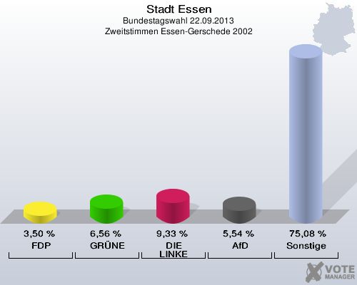 Stadt Essen, Bundestagswahl 22.09.2013, Zweitstimmen Essen-Gerschede 2002: FDP: 3,50 %. GRÜNE: 6,56 %. DIE LINKE: 9,33 %. AfD: 5,54 %. Sonstige: 75,08 %. 