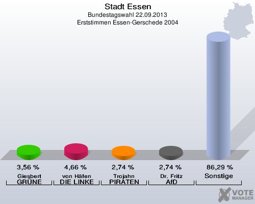 Stadt Essen, Bundestagswahl 22.09.2013, Erststimmen Essen-Gerschede 2004: Giesbert GRÜNE: 3,56 %. von Häfen DIE LINKE: 4,66 %. Trojahn PIRATEN: 2,74 %. Dr. Fritz AfD: 2,74 %. Sonstige: 86,29 %. 