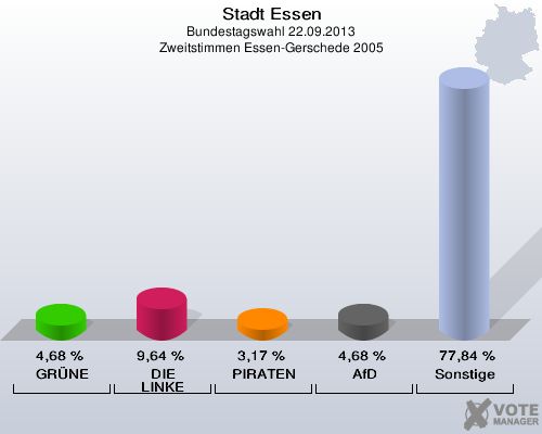 Stadt Essen, Bundestagswahl 22.09.2013, Zweitstimmen Essen-Gerschede 2005: GRÜNE: 4,68 %. DIE LINKE: 9,64 %. PIRATEN: 3,17 %. AfD: 4,68 %. Sonstige: 77,84 %. 