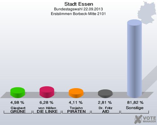 Stadt Essen, Bundestagswahl 22.09.2013, Erststimmen Borbeck-Mitte 2101: Giesbert GRÜNE: 4,98 %. von Häfen DIE LINKE: 6,28 %. Trojahn PIRATEN: 4,11 %. Dr. Fritz AfD: 2,81 %. Sonstige: 81,82 %. 