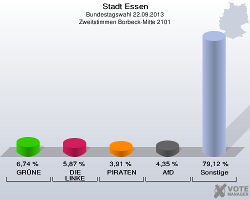 Stadt Essen, Bundestagswahl 22.09.2013, Zweitstimmen Borbeck-Mitte 2101: GRÜNE: 6,74 %. DIE LINKE: 5,87 %. PIRATEN: 3,91 %. AfD: 4,35 %. Sonstige: 79,12 %. 