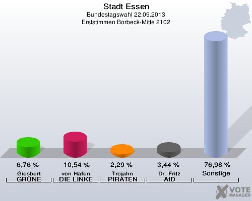Stadt Essen, Bundestagswahl 22.09.2013, Erststimmen Borbeck-Mitte 2102: Giesbert GRÜNE: 6,76 %. von Häfen DIE LINKE: 10,54 %. Trojahn PIRATEN: 2,29 %. Dr. Fritz AfD: 3,44 %. Sonstige: 76,98 %. 