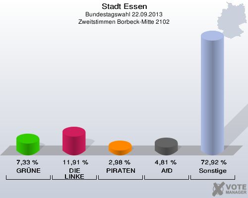 Stadt Essen, Bundestagswahl 22.09.2013, Zweitstimmen Borbeck-Mitte 2102: GRÜNE: 7,33 %. DIE LINKE: 11,91 %. PIRATEN: 2,98 %. AfD: 4,81 %. Sonstige: 72,92 %. 