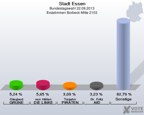 Stadt Essen, Bundestagswahl 22.09.2013, Erststimmen Borbeck-Mitte 2103: Giesbert GRÜNE: 5,24 %. von Häfen DIE LINKE: 5,65 %. Trojahn PIRATEN: 3,09 %. Dr. Fritz AfD: 3,23 %. Sonstige: 82,79 %. 