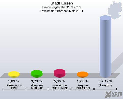 Stadt Essen, Bundestagswahl 22.09.2013, Erststimmen Borbeck-Mitte 2104: Rittershaus FDP: 1,89 %. Giesbert GRÜNE: 3,79 %. von Häfen DIE LINKE: 5,36 %. Trojahn PIRATEN: 1,79 %. Sonstige: 87,17 %. 