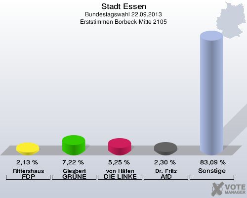 Stadt Essen, Bundestagswahl 22.09.2013, Erststimmen Borbeck-Mitte 2105: Rittershaus FDP: 2,13 %. Giesbert GRÜNE: 7,22 %. von Häfen DIE LINKE: 5,25 %. Dr. Fritz AfD: 2,30 %. Sonstige: 83,09 %. 