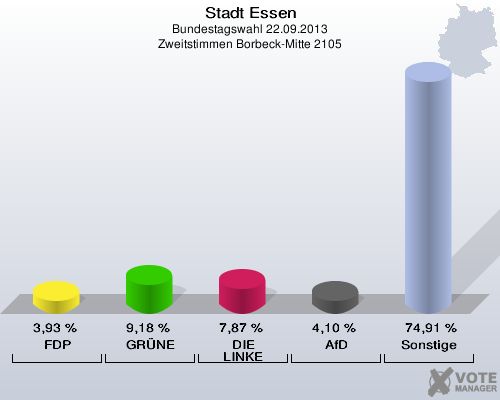 Stadt Essen, Bundestagswahl 22.09.2013, Zweitstimmen Borbeck-Mitte 2105: FDP: 3,93 %. GRÜNE: 9,18 %. DIE LINKE: 7,87 %. AfD: 4,10 %. Sonstige: 74,91 %. 