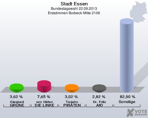 Stadt Essen, Bundestagswahl 22.09.2013, Erststimmen Borbeck-Mitte 2106: Giesbert GRÜNE: 3,62 %. von Häfen DIE LINKE: 7,65 %. Trojahn PIRATEN: 3,02 %. Dr. Fritz AfD: 2,82 %. Sonstige: 82,90 %. 