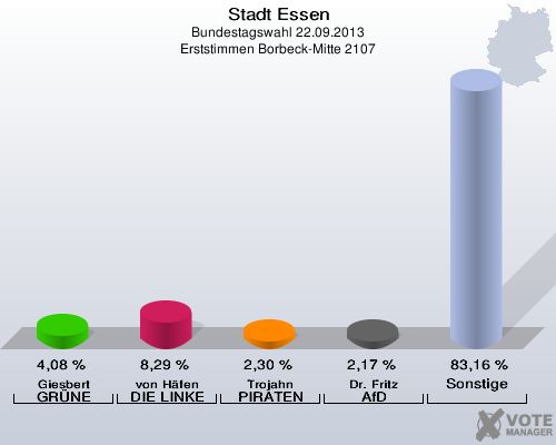 Stadt Essen, Bundestagswahl 22.09.2013, Erststimmen Borbeck-Mitte 2107: Giesbert GRÜNE: 4,08 %. von Häfen DIE LINKE: 8,29 %. Trojahn PIRATEN: 2,30 %. Dr. Fritz AfD: 2,17 %. Sonstige: 83,16 %. 