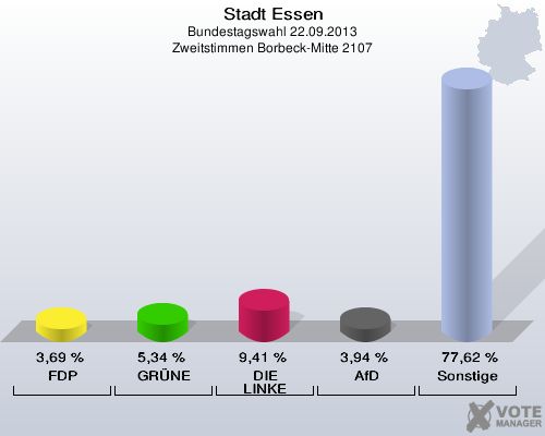 Stadt Essen, Bundestagswahl 22.09.2013, Zweitstimmen Borbeck-Mitte 2107: FDP: 3,69 %. GRÜNE: 5,34 %. DIE LINKE: 9,41 %. AfD: 3,94 %. Sonstige: 77,62 %. 