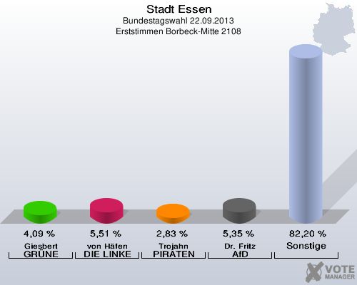 Stadt Essen, Bundestagswahl 22.09.2013, Erststimmen Borbeck-Mitte 2108: Giesbert GRÜNE: 4,09 %. von Häfen DIE LINKE: 5,51 %. Trojahn PIRATEN: 2,83 %. Dr. Fritz AfD: 5,35 %. Sonstige: 82,20 %. 