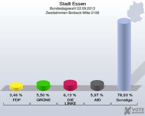 Stadt Essen, Bundestagswahl 22.09.2013, Zweitstimmen Borbeck-Mitte 2108: FDP: 3,46 %. GRÜNE: 5,50 %. DIE LINKE: 6,13 %. AfD: 5,97 %. Sonstige: 78,93 %. 