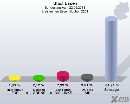 Stadt Essen, Bundestagswahl 22.09.2013, Erststimmen Essen-Bocholt 2201: Rittershaus FDP: 1,83 %. Giesbert GRÜNE: 2,12 %. von Häfen DIE LINKE: 7,33 %. Dr. Fritz AfD: 3,81 %. Sonstige: 84,91 %. 