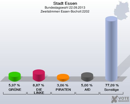 Stadt Essen, Bundestagswahl 22.09.2013, Zweitstimmen Essen-Bocholt 2202: GRÜNE: 5,97 %. DIE LINKE: 8,87 %. PIRATEN: 3,06 %. AfD: 5,00 %. Sonstige: 77,09 %. 