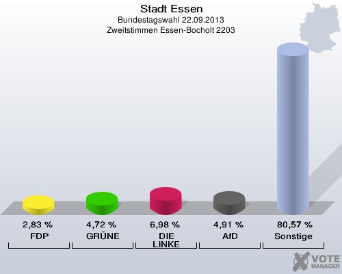 Stadt Essen, Bundestagswahl 22.09.2013, Zweitstimmen Essen-Bocholt 2203: FDP: 2,83 %. GRÜNE: 4,72 %. DIE LINKE: 6,98 %. AfD: 4,91 %. Sonstige: 80,57 %. 