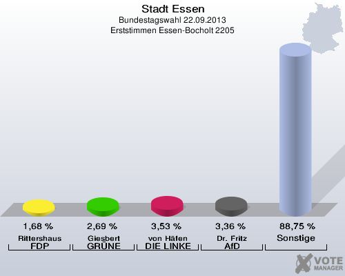 Stadt Essen, Bundestagswahl 22.09.2013, Erststimmen Essen-Bocholt 2205: Rittershaus FDP: 1,68 %. Giesbert GRÜNE: 2,69 %. von Häfen DIE LINKE: 3,53 %. Dr. Fritz AfD: 3,36 %. Sonstige: 88,75 %. 
