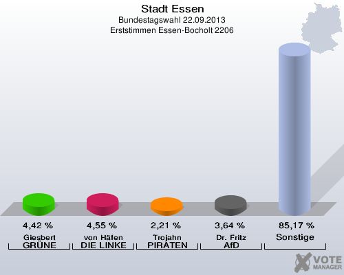 Stadt Essen, Bundestagswahl 22.09.2013, Erststimmen Essen-Bocholt 2206: Giesbert GRÜNE: 4,42 %. von Häfen DIE LINKE: 4,55 %. Trojahn PIRATEN: 2,21 %. Dr. Fritz AfD: 3,64 %. Sonstige: 85,17 %. 